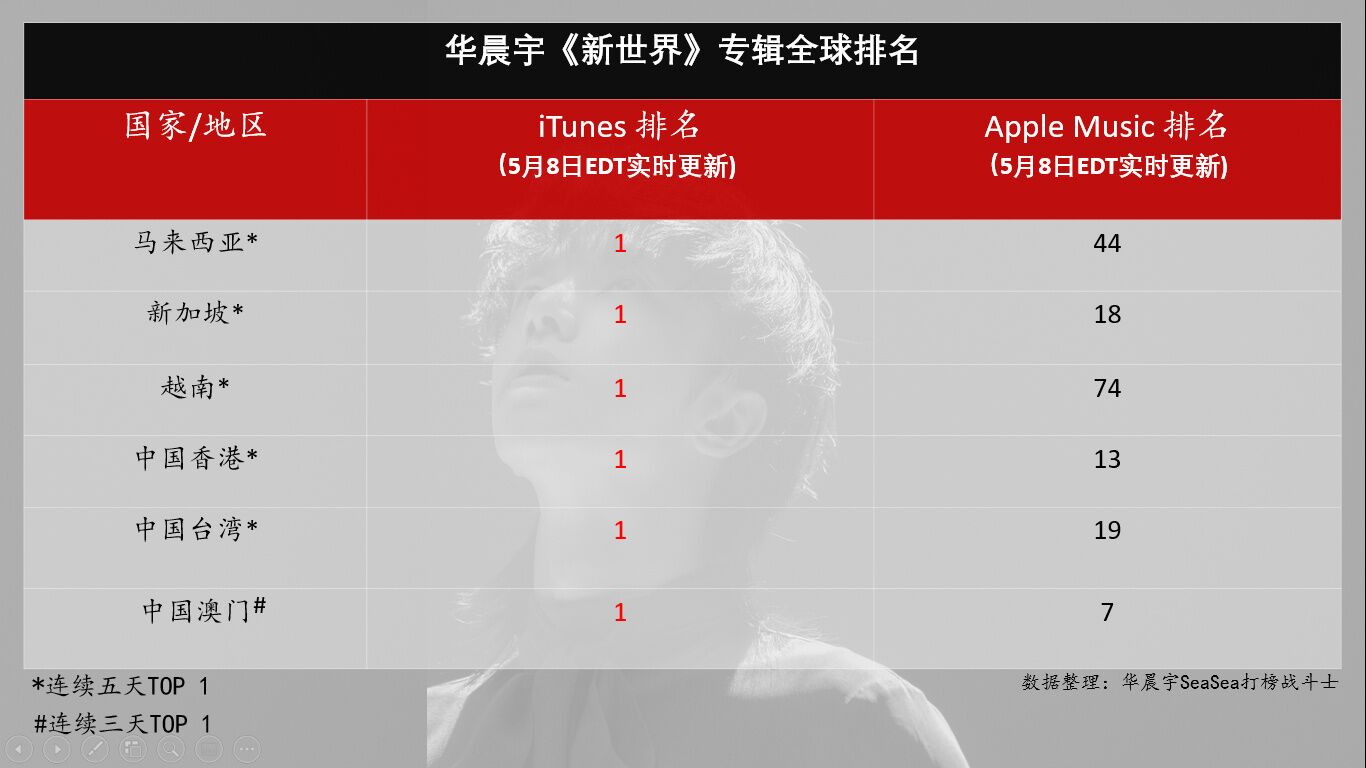 「」花花新专辑大卖，半小时5万张，不愧是年轻一代的佼佼者！