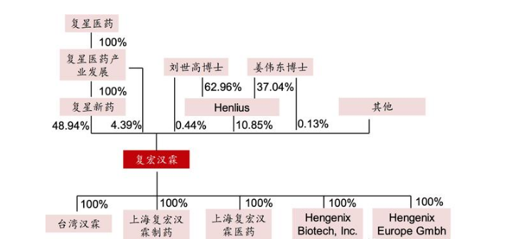 医疗保险|复星医药：剑指恒瑞，两分天下（600196）