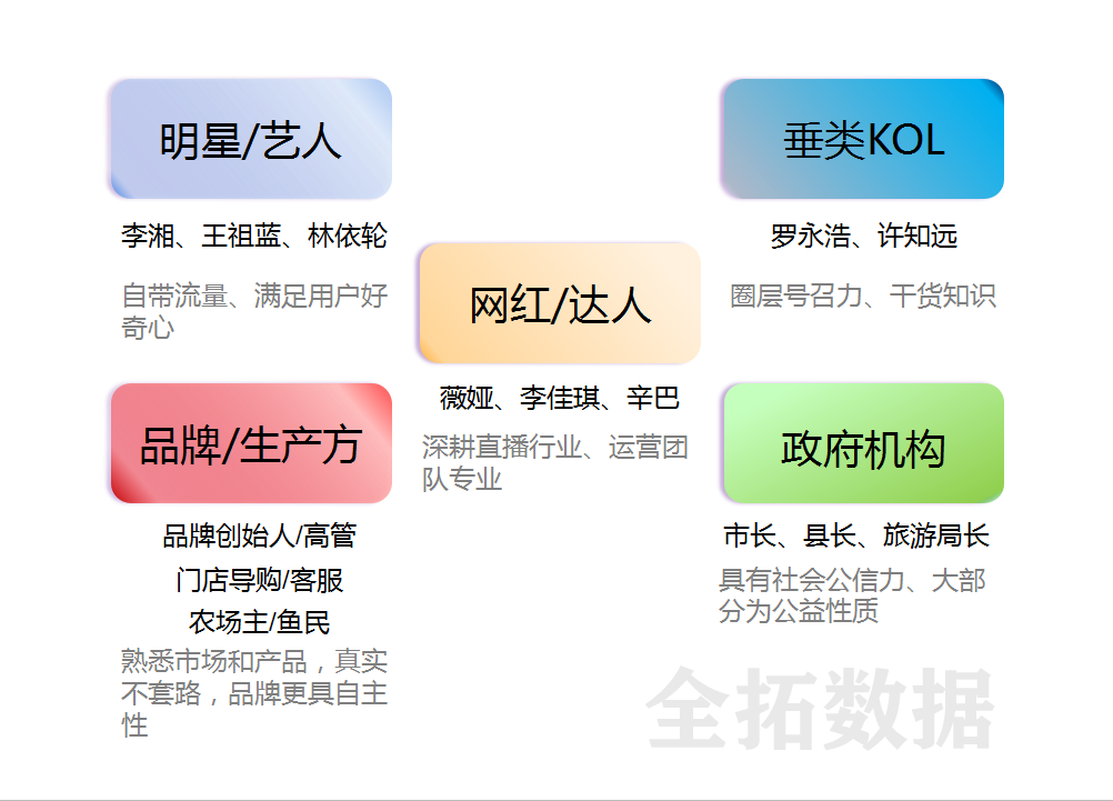 |全拓数据 | 拨开层层迷雾，大数据为你掀开电商直播现状的神秘面纱
