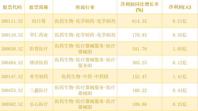 净利润|业绩为王！7只医药翻倍股一览，一股净利润增长6倍