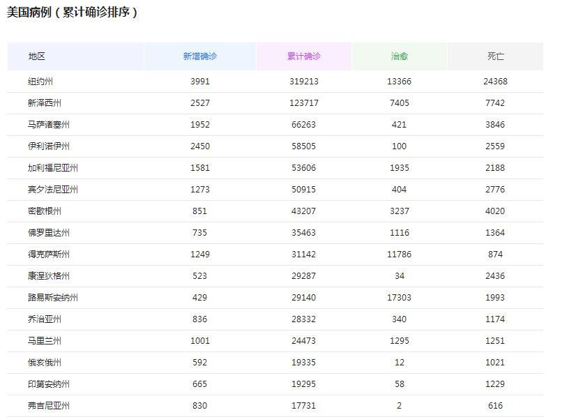 美国▲太惨烈了！截止5月3日21时，绝望的消息再次从美国传来