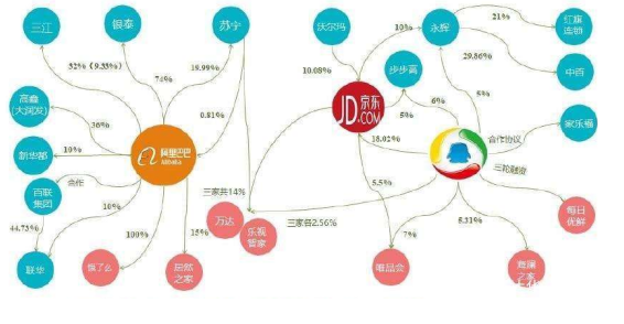 「京东」曾经和阿里巴巴并强的京东，正在沦为马仔