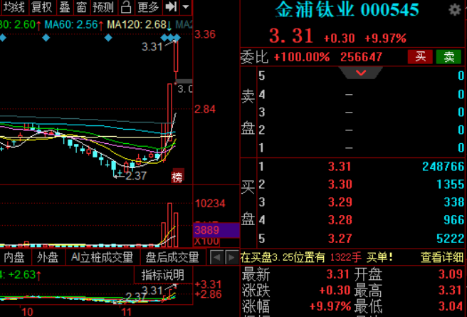 短线|涨价概念里有色板块三只短线龙头股