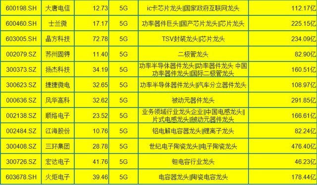 27隻半導體+5G行業細分龍頭，一股市值超700億-圖2