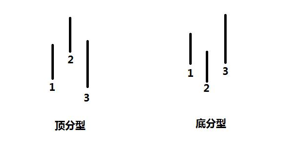 短線交易方法2：典型的K線反轉形態和纏論頂底分型-圖5