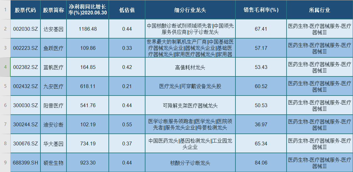 净利润|严重低估的生物医药股（名单）：业绩最高翻11倍，高毛利，都是龙头