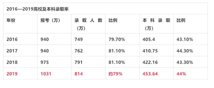 【】2020年高考竞争可能更加激烈!家长和学生都准备好了吗?