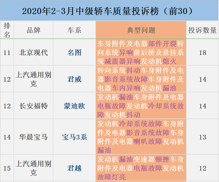 『丰田』三月份中级轿车质量投诉排行榜，你还会看好丰田吗