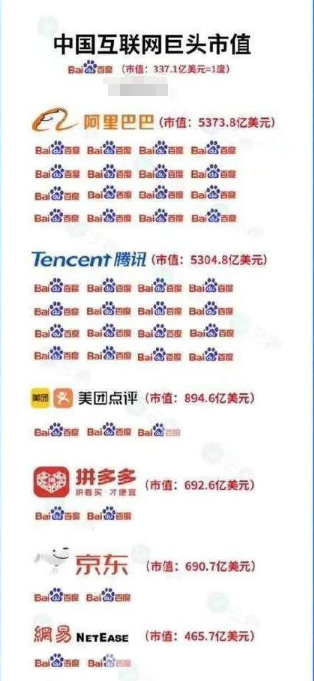 百度|市值近1000亿降至300亿，百度输在什么地方？