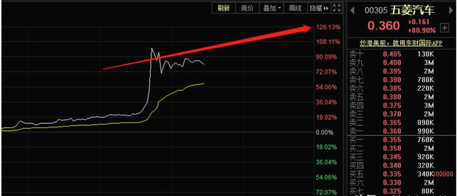 减持▲神车，一天就翻倍