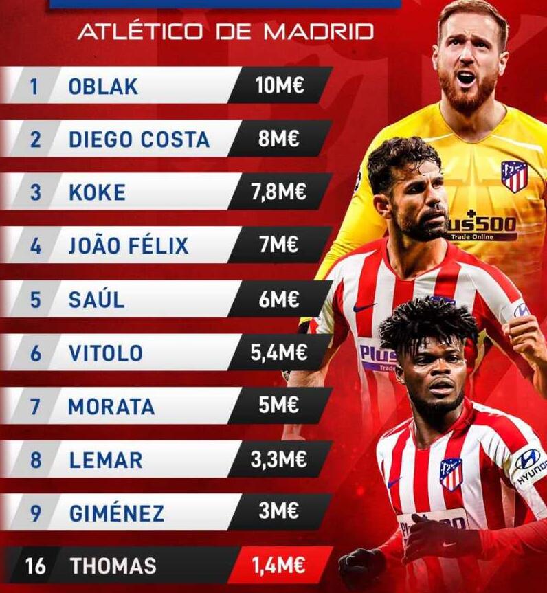 【马德里竞技】马竞薪资结构也畸形？绝对主力拿底薪，800万养一闲人