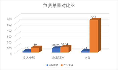 「P2P」P2P三巨头2020年业绩堪忧，转型助贷之路坎坷，结局将是天堂还是地狱？
