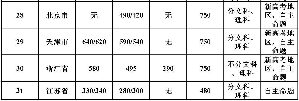 自治区|多少分上线？2020年高考各省、市、自治区分数线精准预测