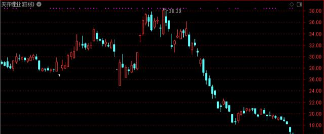 股价@亏损28亿变巨亏近60亿！股价惨遭腰斩：5万股民抄底在半山腰