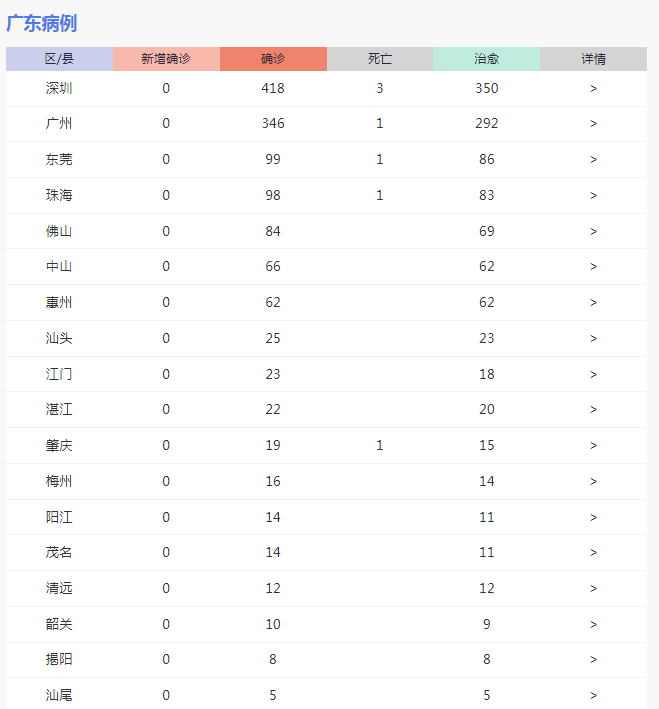 「肝脏」广东最新冠状肺炎疫情实时数据，截止至3月5日11时20分，发现一个好消息