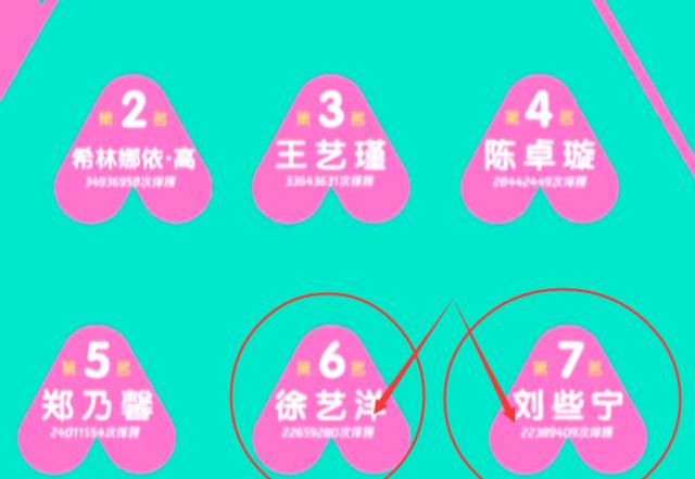 朱主爱|创3票数更新：朱主爱紧追刘些宁，谁留意徐艺洋？悬念又加大