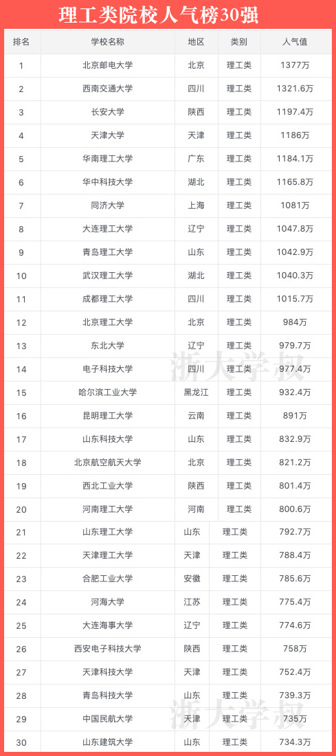 高校▲择校指南：高校热度榜30强，2所双非大学入榜，另含理工、医药榜