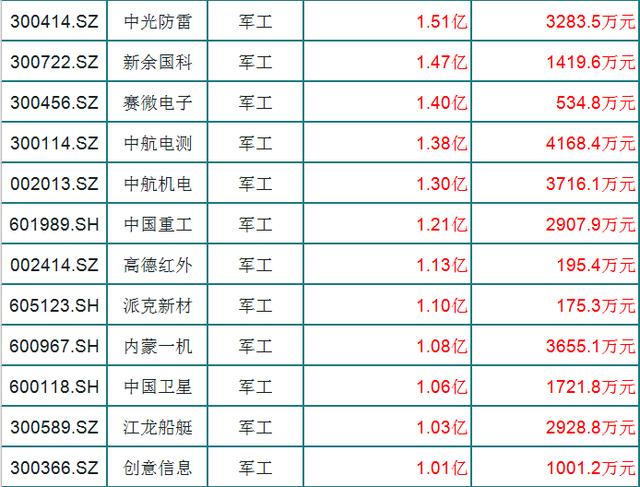 军工股|军工逆市崛起！今日主力净流入上亿的29只军工股（一览表）潜力满满