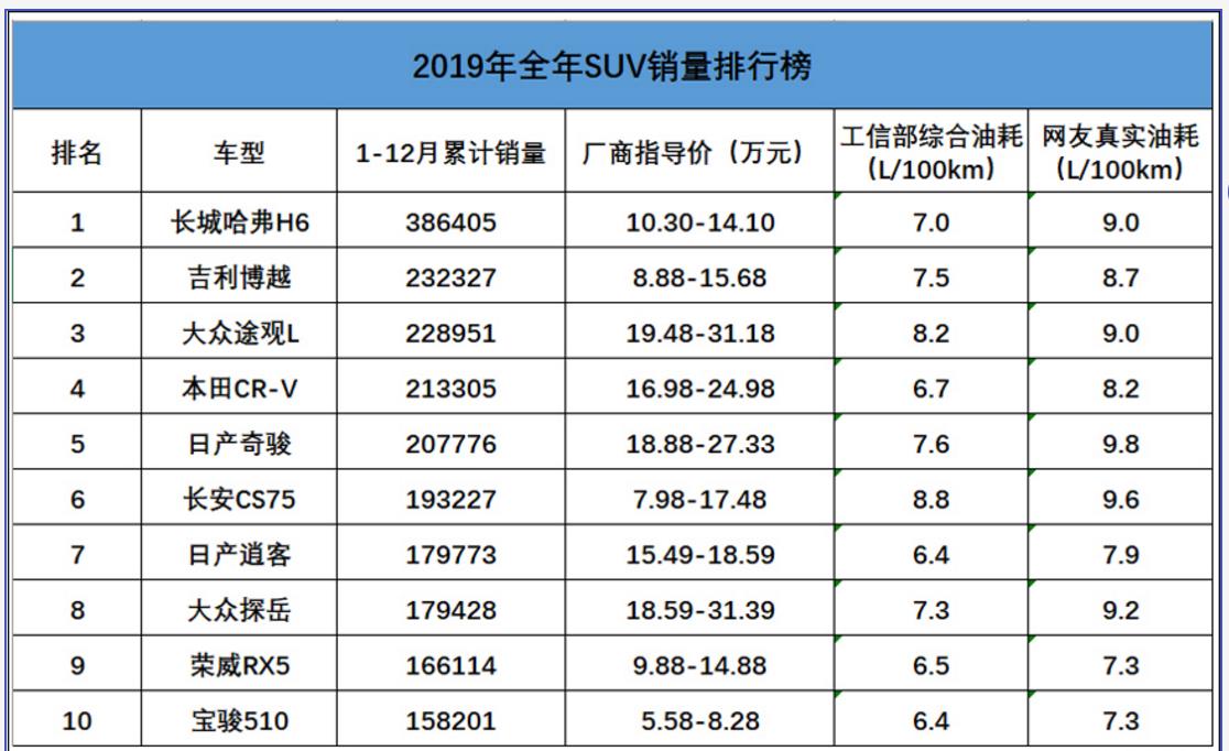 SUV|最费油的2款热销合资SUV，买车前建议仔细看看！