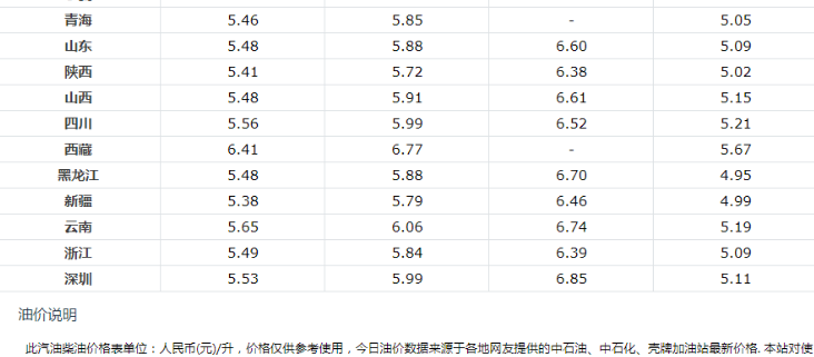 油价▲油价新消息：油价“大涨”！6月23日汽、柴油最新调整价