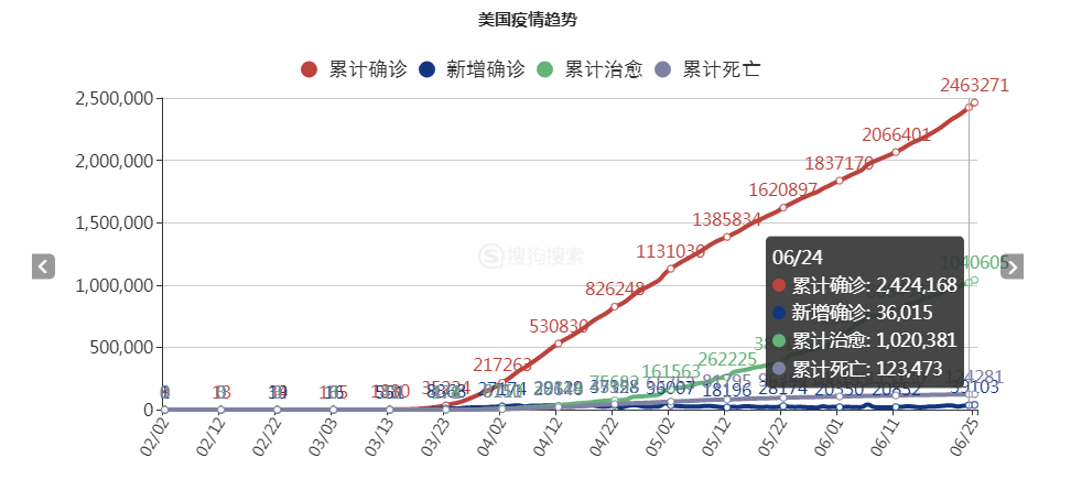 印度@截止6月26日11：00，美国再次传来悲惨消息，科莫：都怪特朗普！