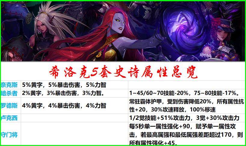 地下城与勇士|DNF：希洛克最强史诗之争，卢克西爆发无敌，守门将常驻59属强