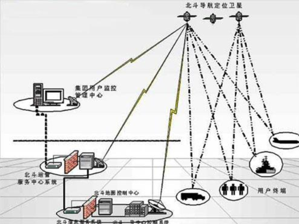 #gps#美国GPS精准到0.1米,俄罗斯定位精准到1.5米,那么我国呢?