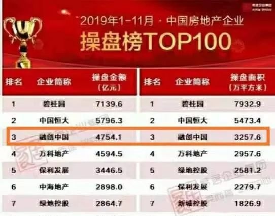 融创紧追万科，孙宏斌16年前的话要实现了