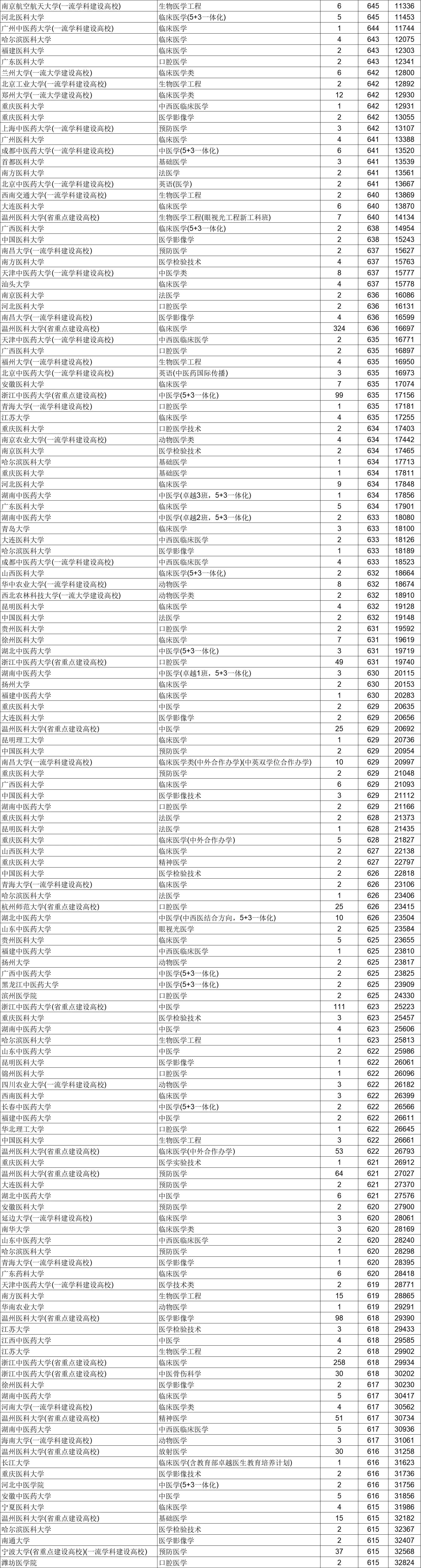 录取分数线|最高704分，2020年临床医学专业录取分数线排行榜