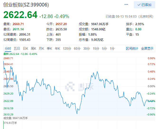 新城控股|等待A股暴跌回调补三缺口倒计时第二十天——8月13日总结