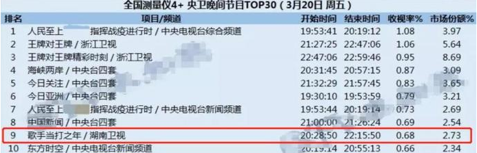 电影：《歌手》收视暴跌，是观众审美疲劳了？还是华晨宇的锅？