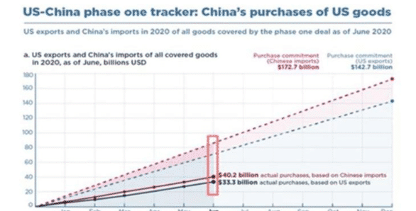 中美第二階段貿易結果出現，中國未能夠完成指標，莫非我們違約瞭？-圖3