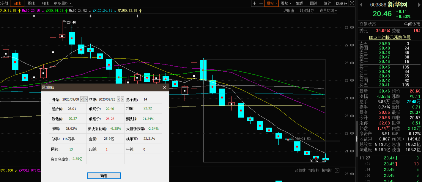 9月，新華網點評瞭A股，隨後14個交易日裡跌瞭13次！-圖2