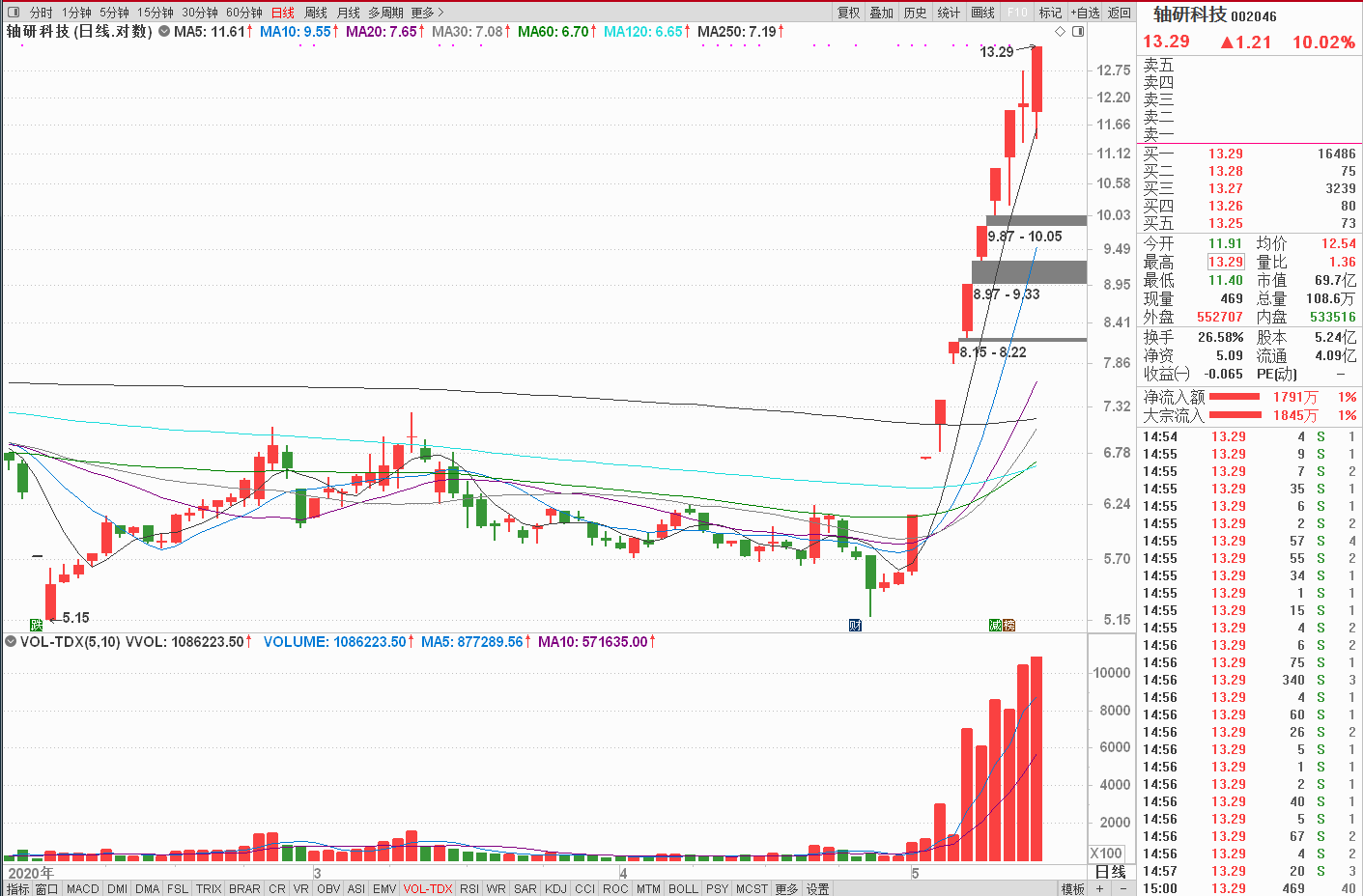 『轴研科技』轴研科技股价连续涨停遭问询