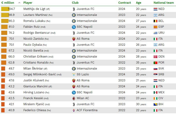 意甲@意甲球员身价排行榜！尤文新援力压劳塔罗登顶，C罗身价再度下滑