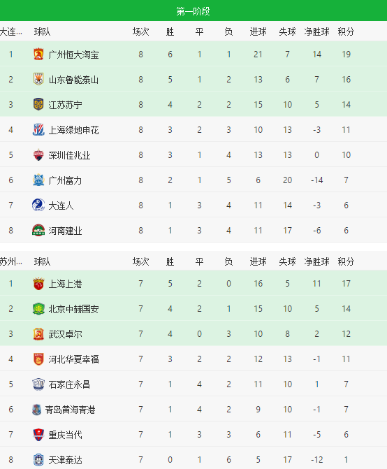 郑武|中超积分榜更新！上港不败，恒大双杀申花，苏宁大胜建业止颓势