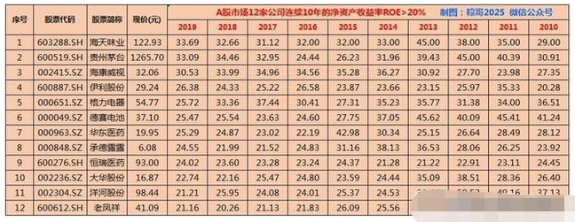 巴菲特■符合巴菲特选股指标的公司最全名单(建议收藏)