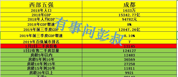 成都楼市新年刚过投资客就卖房离场，二手房不满两年比例70%以上