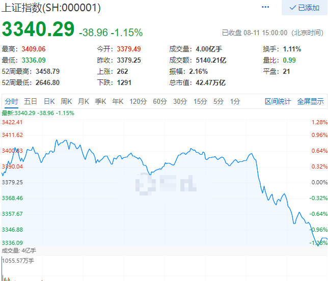 A股|等待A股暴跌回调补三缺口倒计时第十八天——8月11日总结