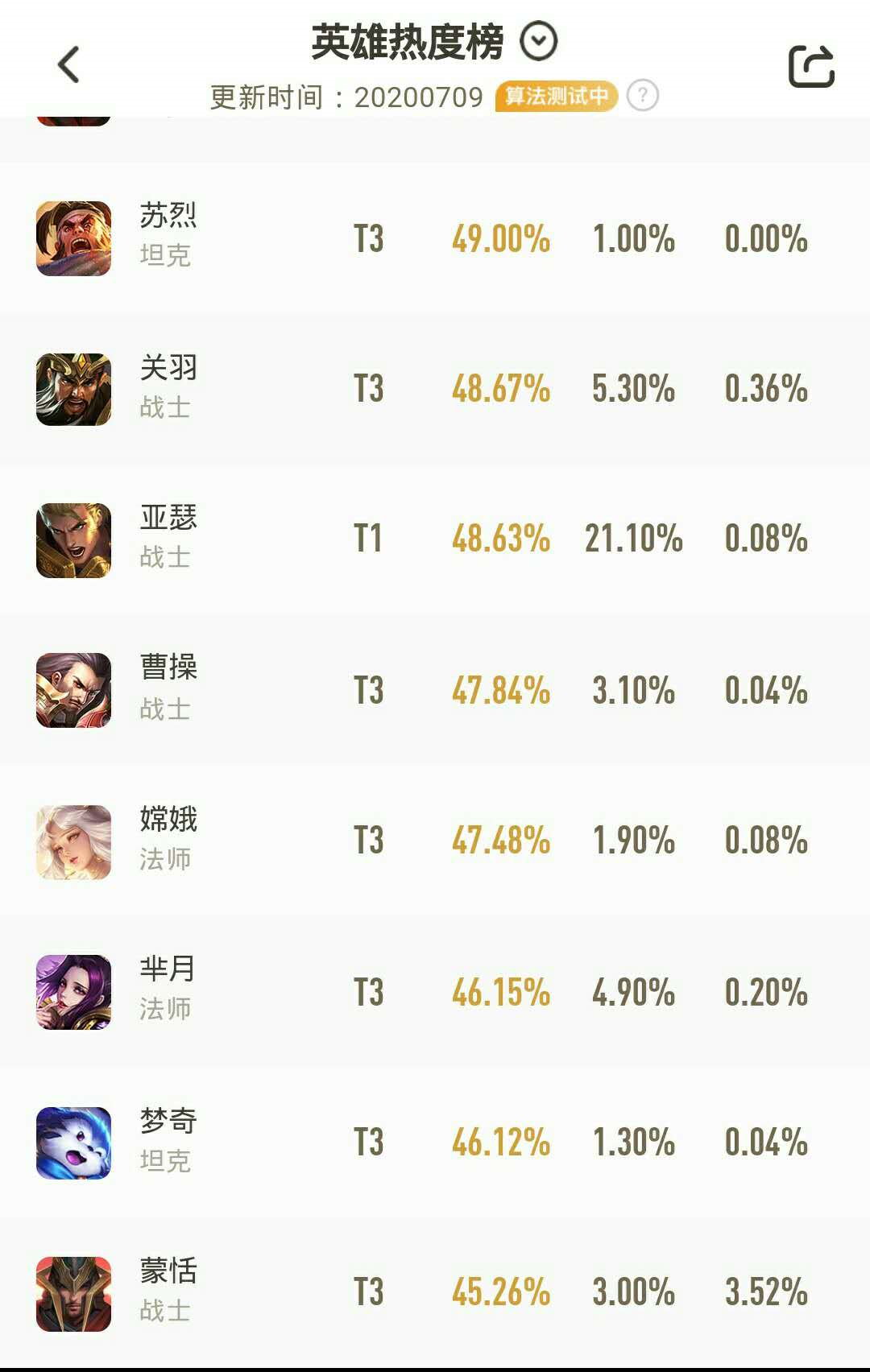 马超|大版本更新第二天，英雄梯度排行。对抗路中谁是版本之子。