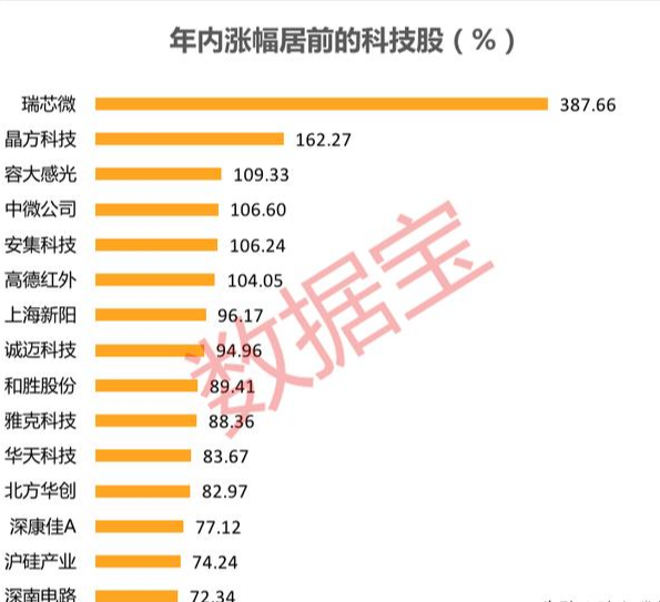 「科技股」重磅来袭：最新A股业绩暴增科技股名单来了！（建议收藏）