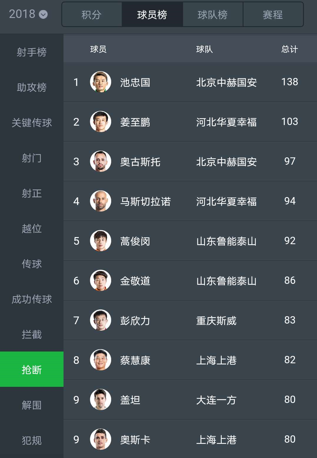 盖坦▲两年半被三次解约，大连球迷心中的“英雄”盖坦再次回归自由身