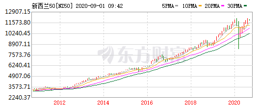 新西兰|长达十一年的牛市？黑客都忍不住下手了！