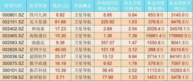 中國股市：大基金潛伏的11隻衛星導航績優龍頭（名單）-圖2