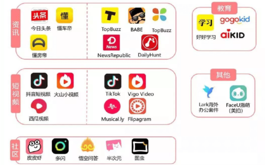电子商务■字节跳动正式进军电商，能撼动阿里帝国么？