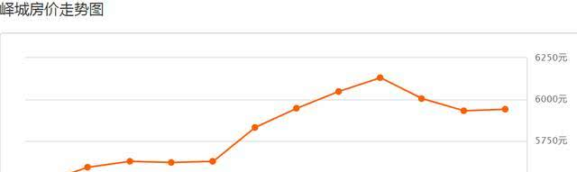 山东枣庄的房价，各种迹象，已经反映出2020年的趋势