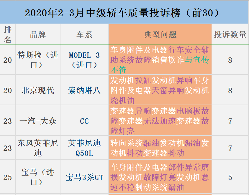 『丰田』三月份中级轿车质量投诉排行榜，你还会看好丰田吗