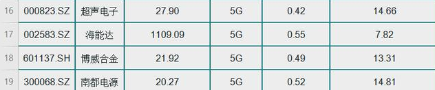 嚴重低估的18隻5G概念低價績優股（名單），一股最高業績翻11倍-圖2