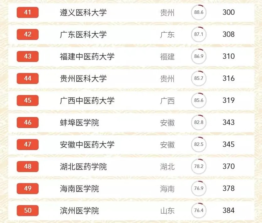 大学排名|2020最新医药类大学排名!这所学校第一!