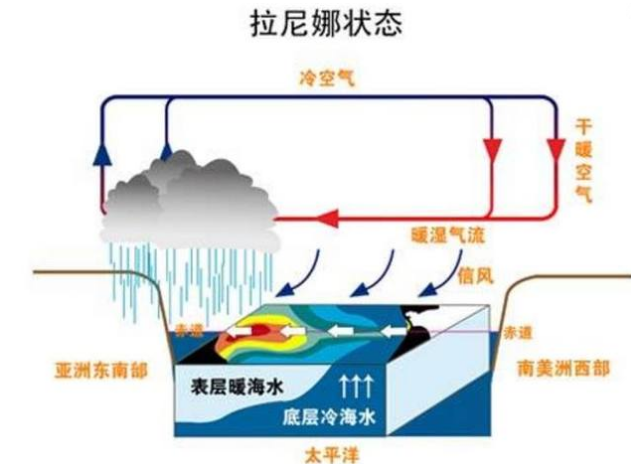 拉尼娜|今年冬天“冷”还是“暖”?别再争议,专家说出最新说法